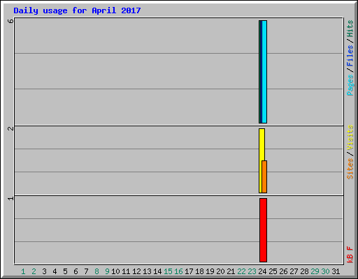 Daily usage for April 2017