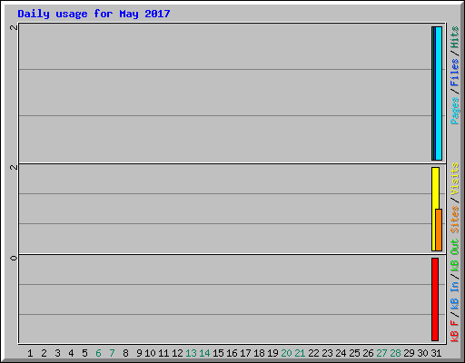 Daily usage for May 2017