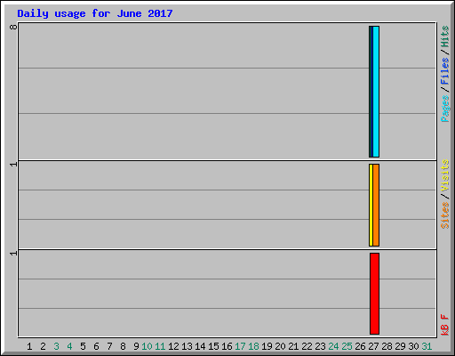 Daily usage for June 2017