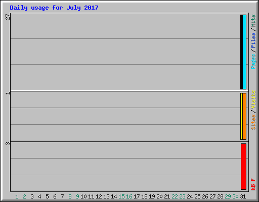 Daily usage for July 2017
