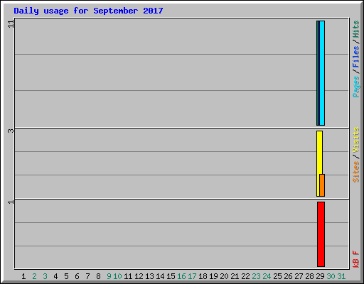 Daily usage for September 2017