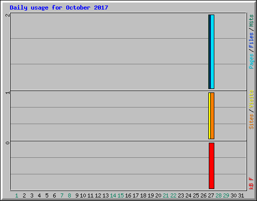 Daily usage for October 2017