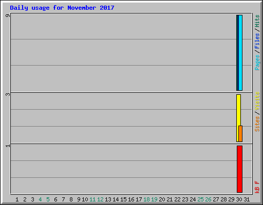 Daily usage for November 2017