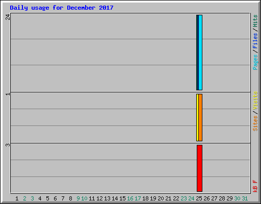 Daily usage for December 2017