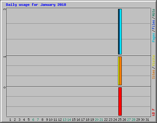 Daily usage for January 2018