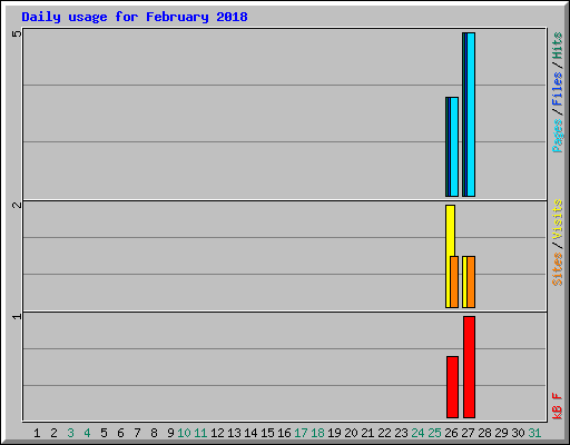 Daily usage for February 2018