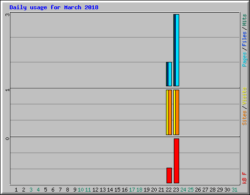 Daily usage for March 2018