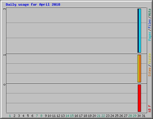 Daily usage for April 2018