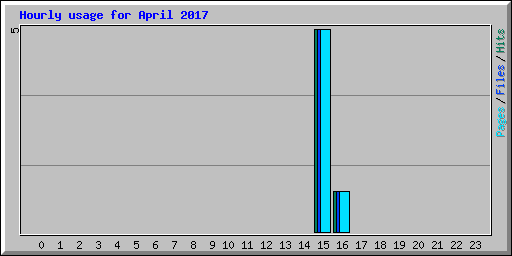 Hourly usage for April 2017