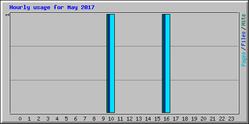 Hourly usage for May 2017