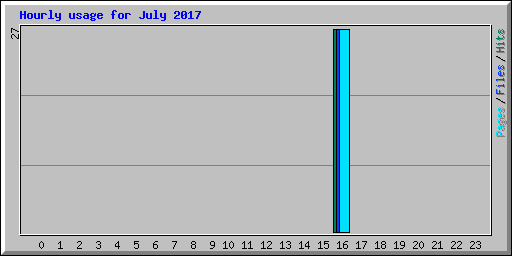 Hourly usage for July 2017