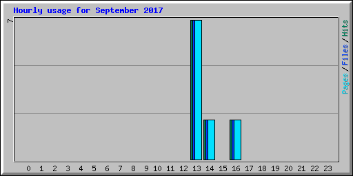 Hourly usage for September 2017