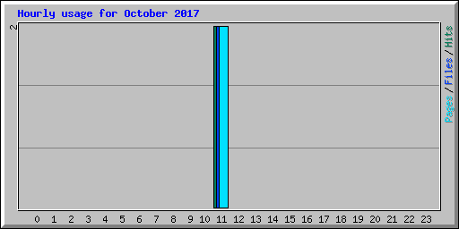 Hourly usage for October 2017