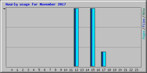 Hourly usage for November 2017