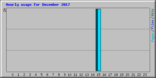Hourly usage for December 2017