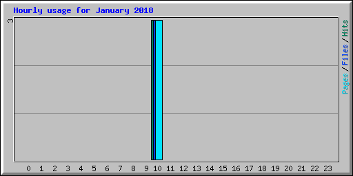 Hourly usage for January 2018