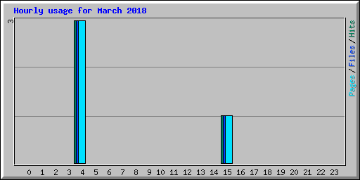 Hourly usage for March 2018