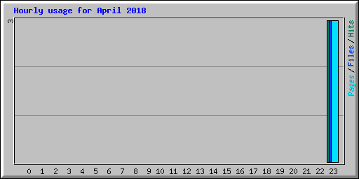 Hourly usage for April 2018